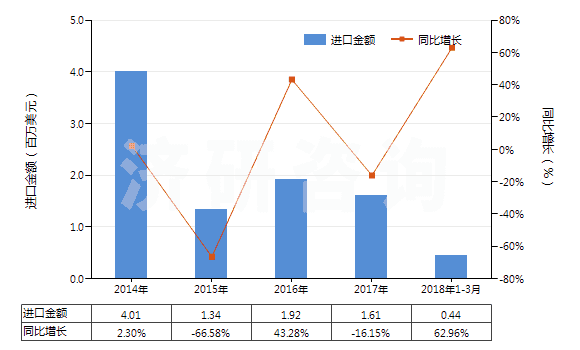 2014-2018年3月中國芳香族聚酰胺紡制的紗線(包括多股紗線或纜線,非供零售用)(HS54026130)進(jìn)口總額及增速統(tǒng)計(jì) 2014-2018年3月中國芳香族聚酰胺紡制的紗線(包括多股紗線或纜線,非供零售用)(HS54026130)進(jìn)口總額及增速統(tǒng)計(jì)